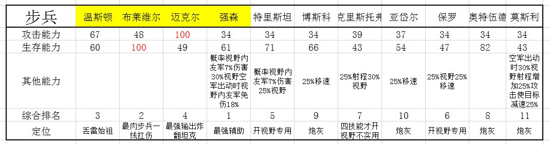 战争与征服步兵玩法攻略