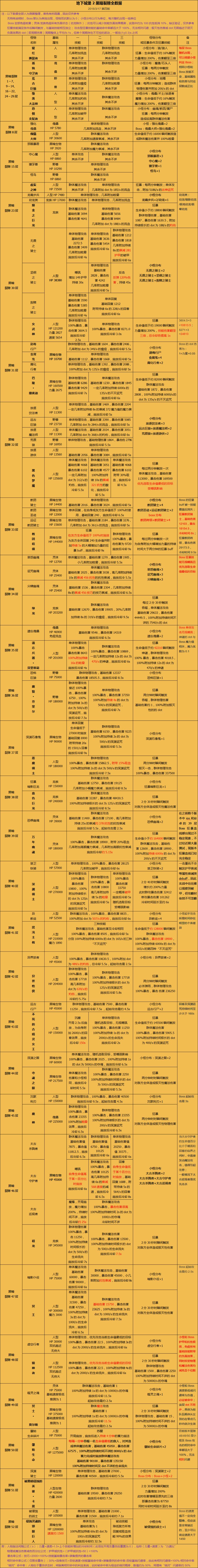 地下城堡2黑暗觉醒裂隙怎么打 裂隙开荒全攻略知识指引