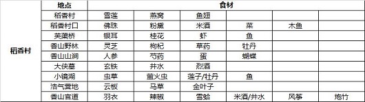 劍網(wǎng)3:指尖江湖食材在哪采集 地圖采集一覽