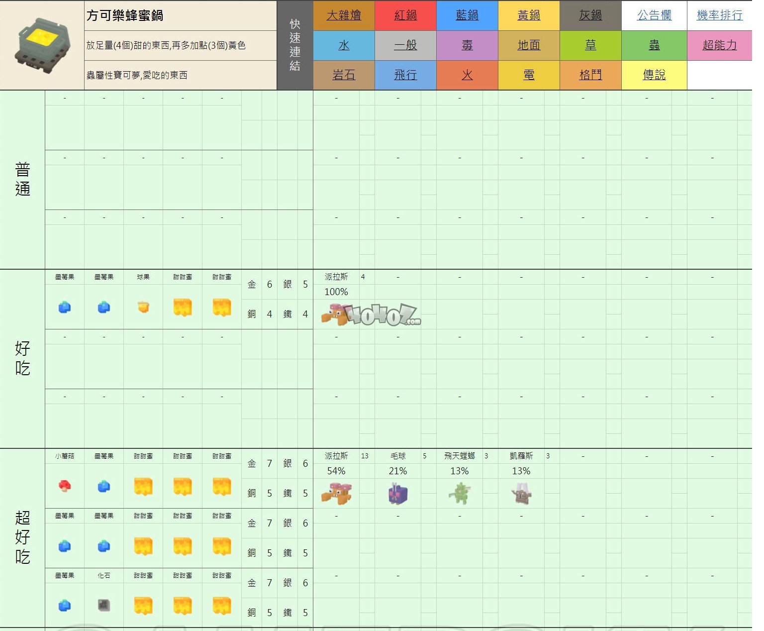 宝可梦大探险 全食谱 召唤精灵概率排行  方可乐蜂蜜锅