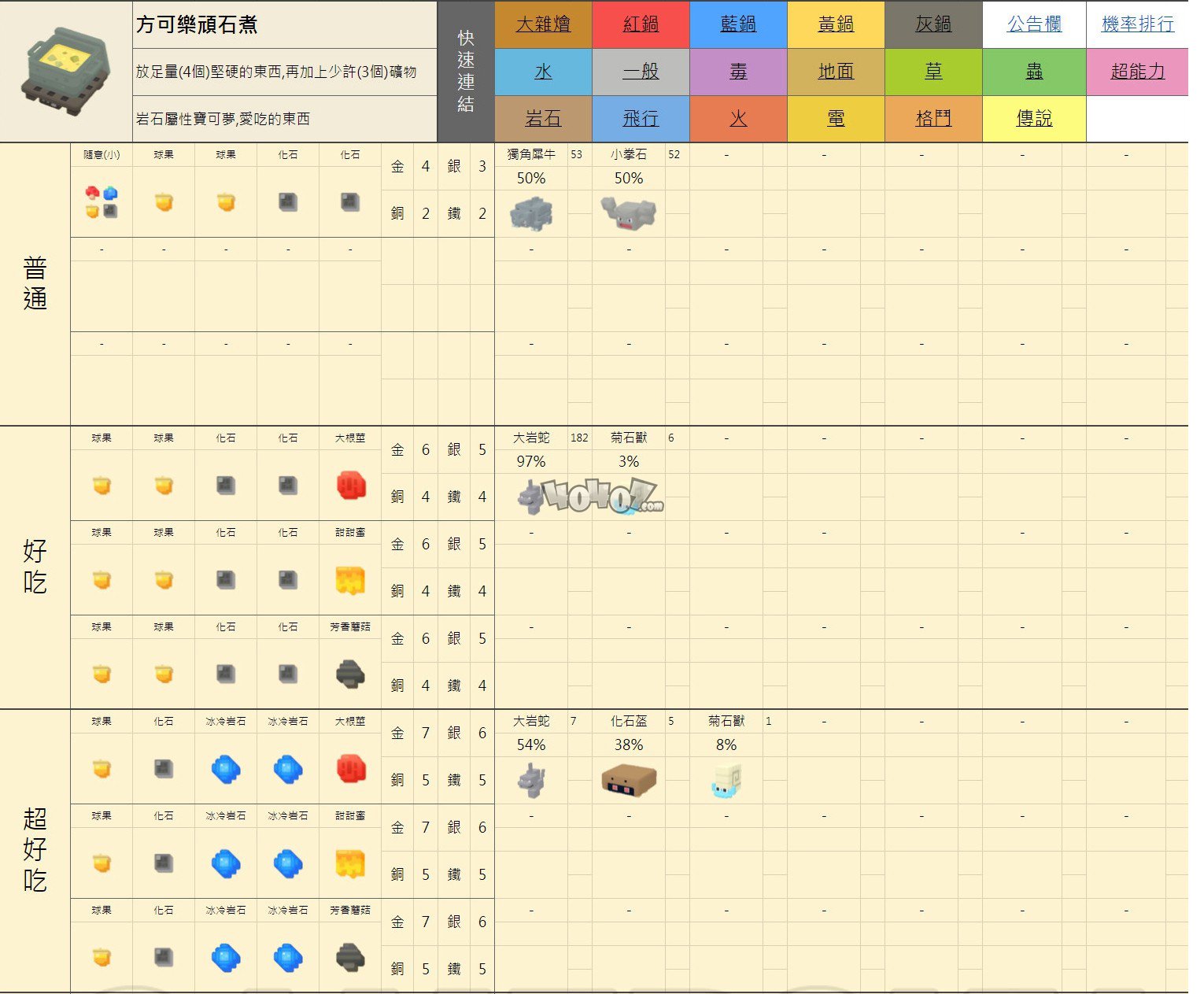 寶可夢大探險(xiǎn) 全食譜 召喚精靈概率排行  方可樂頑石煮