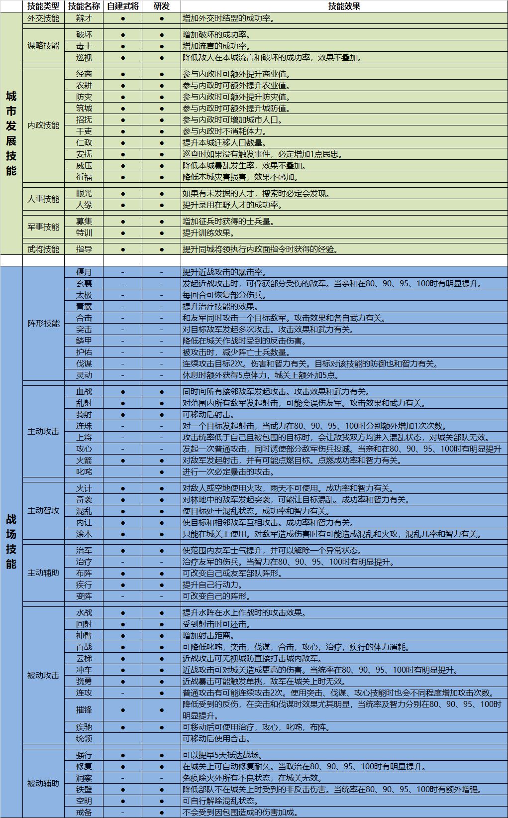 火锅三国发展城市技能与战场技能一览