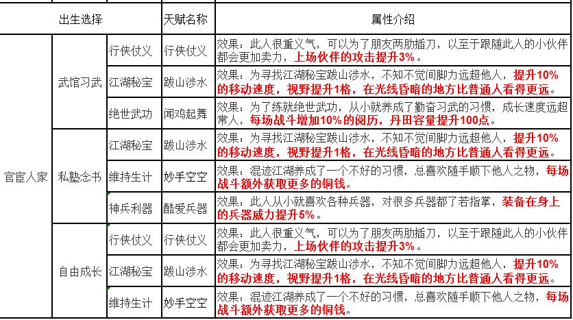 烟雨江湖天赋及出生选择攻略