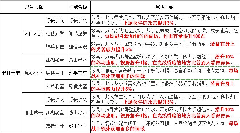 煙雨江湖天賦及出生選擇攻略