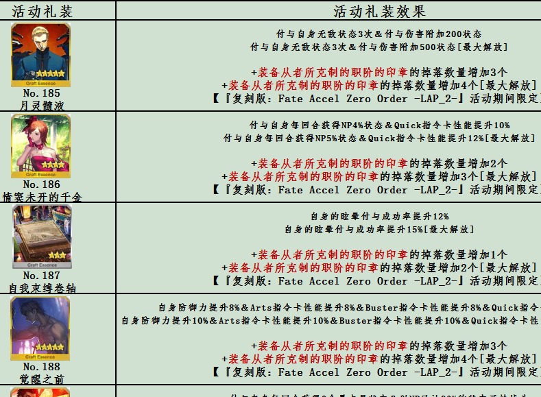 fgofz活动加成礼装有哪些？