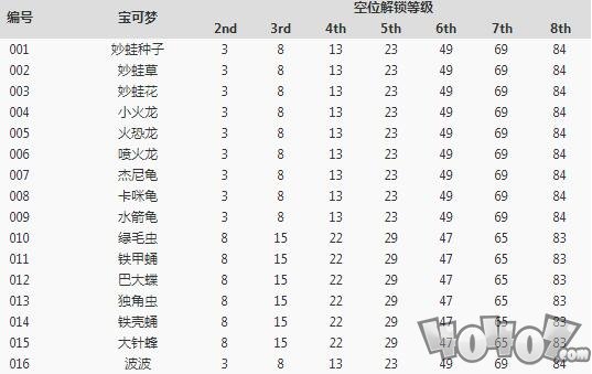 《寶可夢大探險》全寶可夢空位解鎖等級一覽