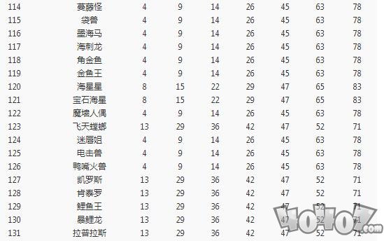 《寶可夢大探險》全寶可夢空位解鎖等級一覽