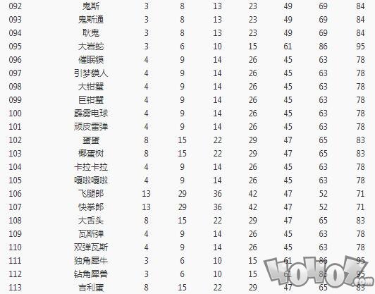 《寶可夢大探險》全寶可夢空位解鎖等級一覽