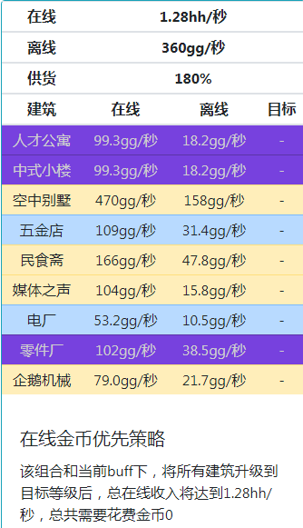 家國(guó)夢(mèng)滿政策滿相冊(cè)滿建筑滿星滿2000級(jí)時(shí)候最佳陣容分享