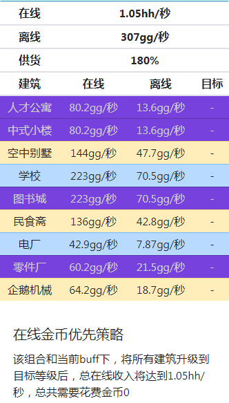 家國(guó)夢(mèng)滿政策滿相冊(cè)滿建筑滿星滿2000級(jí)時(shí)候最佳陣容分享