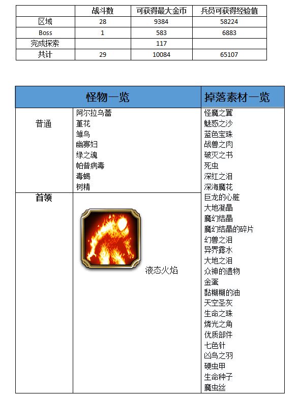 最終幻想勇氣啟示錄迷惘之森攻略