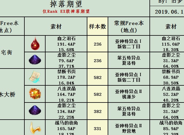 fgofz活动free本素材掉率