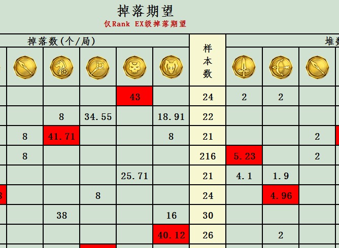 fgofz活动印章掉落率