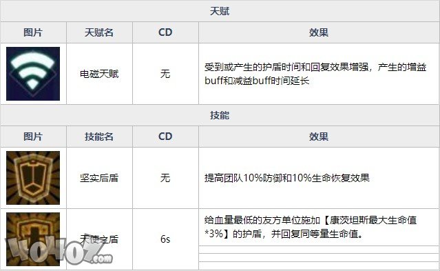 魂器学院茨坦丝强度如何 天使卫盾茨坦丝全资料详解及搭配分析