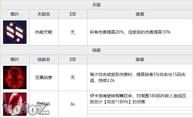 魂器學(xué)院伊卡洛維強(qiáng)度如何 暴烈狂斧伊卡洛維全資料詳解及搭配分析