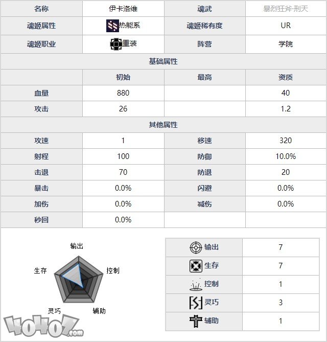 魂器學(xué)院伊卡洛維強(qiáng)度如何 暴烈狂斧伊卡洛維全資料詳解及搭配分析