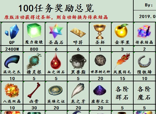 fgofz活动任务总共有多少奖励？