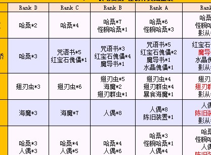 fgofz活动怪物种类配置一览