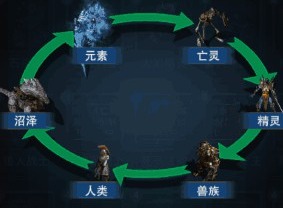 冒险与征服兵种克制是什么样的 兵种克制详解