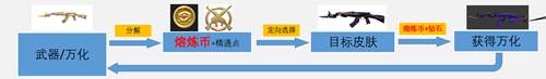 CF手游萬(wàn)化工坊即將來(lái)襲 壓倉(cāng)庫(kù)的槍變廢為寶