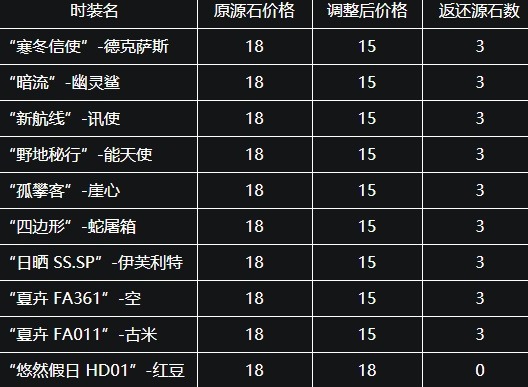 明日方舟皮肤售价调整