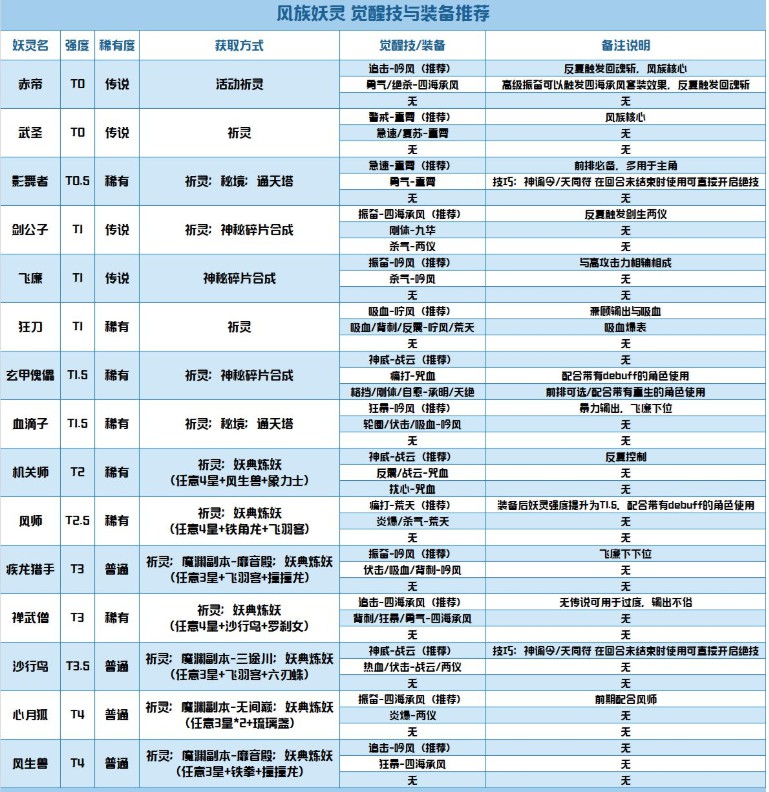 长安幻世绘风族妖灵装备推荐 觉醒技能一览