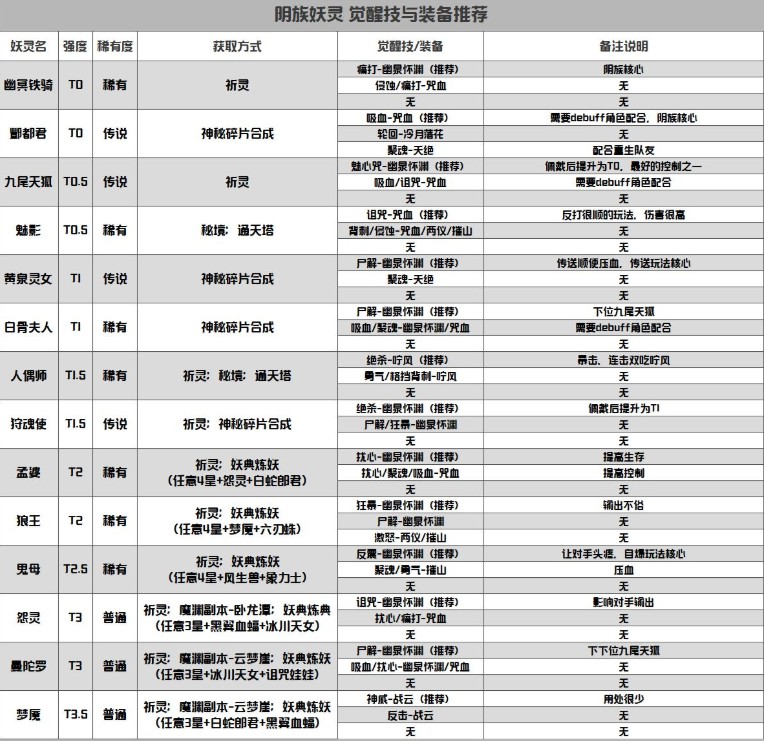 長安幻世繪陰族妖靈裝備推薦 覺醒技能一覽