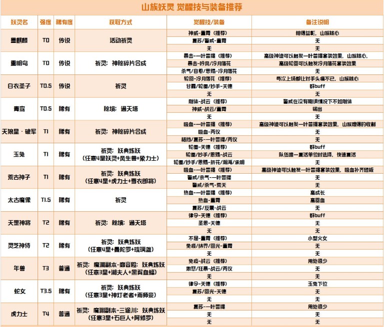 长安幻世绘山族妖灵装备推荐 山族妖灵觉醒技能一览