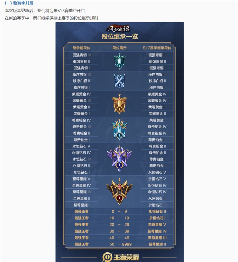 王者荣耀S17新赛季排位赛相关变更！
