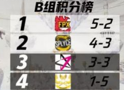 S9小组赛第五日战报：FPX加赛顺利出线，JT和GAM出局