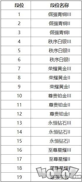 王者模拟战有哪些段位？王者模拟战段位介绍！