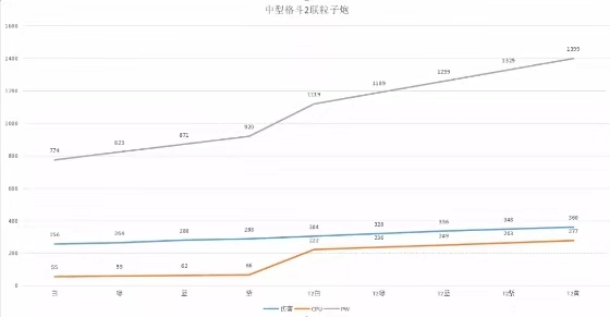 第二銀河船艦配置攻略 品質(zhì)的影響