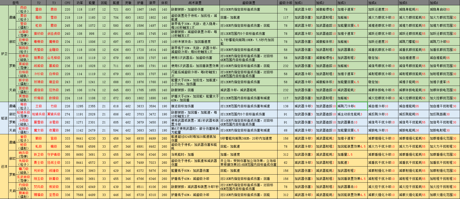 第二銀河新手向船艦搭配 護衛(wèi)艦搭推薦