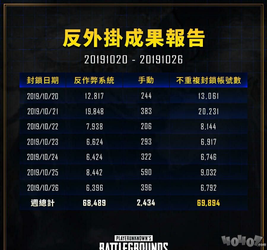 PUBG绝地求生官方上周永久封禁7万个账号！反作弊系统升级~