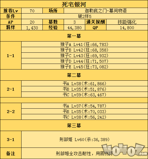 fgo刑部姬宝具本和技能本配置一览！