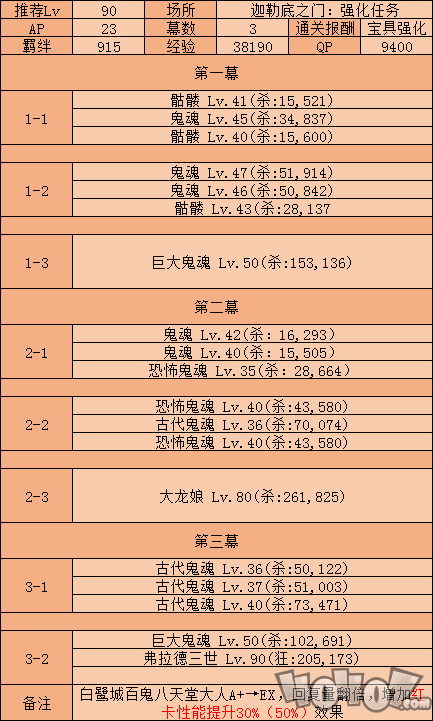 fgo刑部姬宝具本和技能本配置一览！