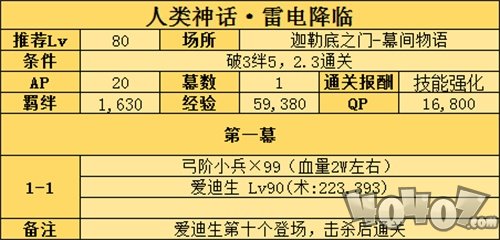 fgo特斯拉相关强化副本配置大全！