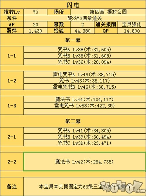 fgo特斯拉相关强化副本配置大全！