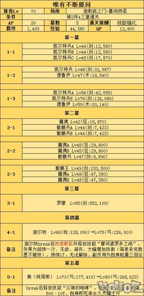 fgo阿周那相关强化副本配置大全！