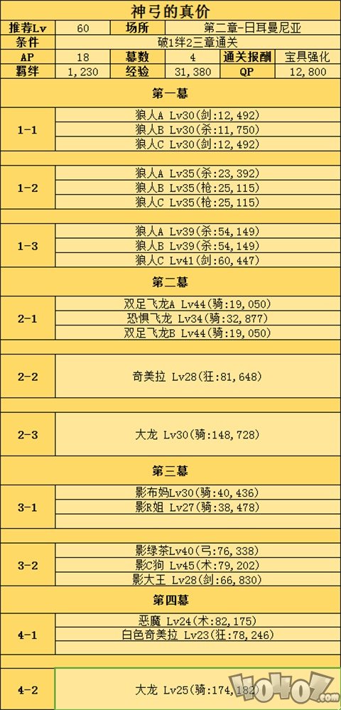 fgo阿周那相關(guān)強化副本配置大全！