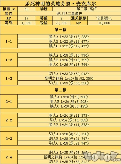 fgo芬恩相关副本配置一览！