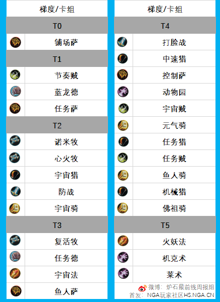 爐石傳說本月卡組梯度排行 什么卡組最強(qiáng)？