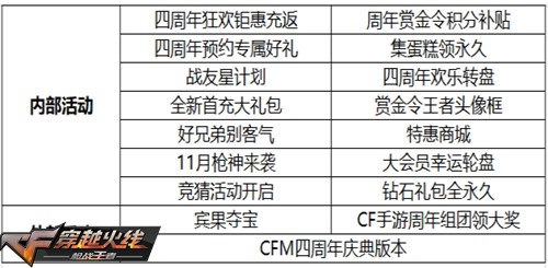 CF手游周活動(dòng)匯總 周年狂歡鉅惠充返