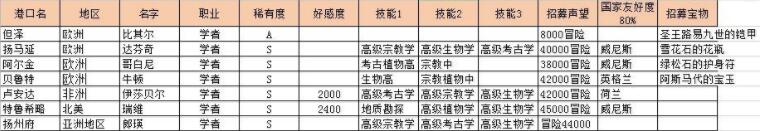 航海日記各職業(yè)招募攻略 全職業(yè)招募詳細(xì)攻略