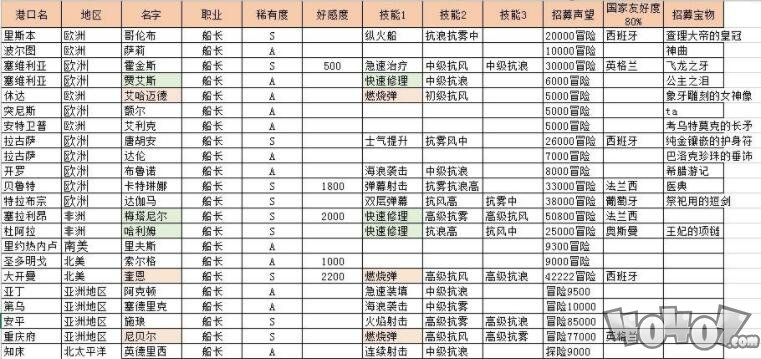 航海日记各职业招募攻略 全职业招募详细攻略