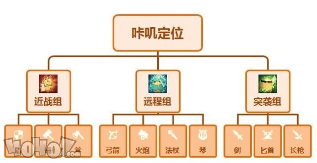 咔叽探险队新手武器介绍 咔叽站位