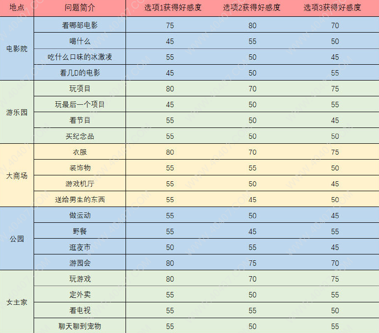 夢(mèng)間集天鵝座青蓮好感度攻略 地點(diǎn)、問(wèn)題答案及好感度對(duì)應(yīng)表一覽