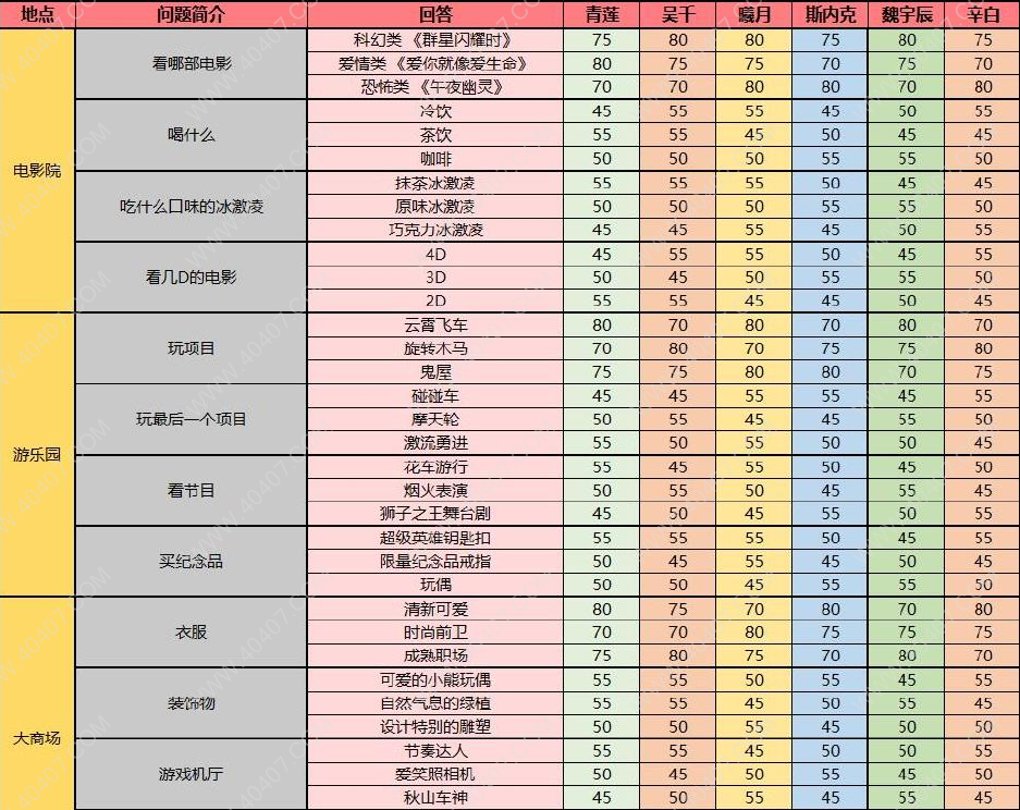 梦间集天鹅座约会好感度攻略大全 约会好感度恢复答案效果一览