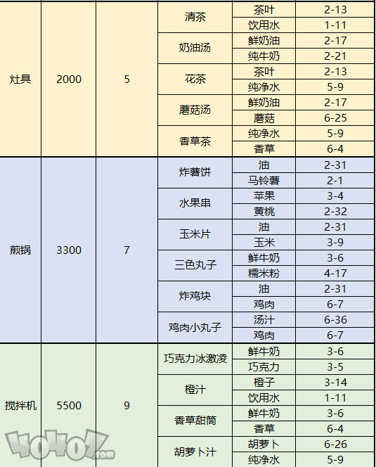 夢間集天鵝座菜品配方及制作材料掉落表 菜品和配方獲取方法匯總