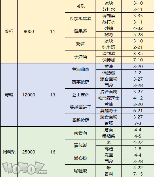 夢間集天鵝座菜品配方及制作材料掉落表 菜品和配方獲取方法匯總